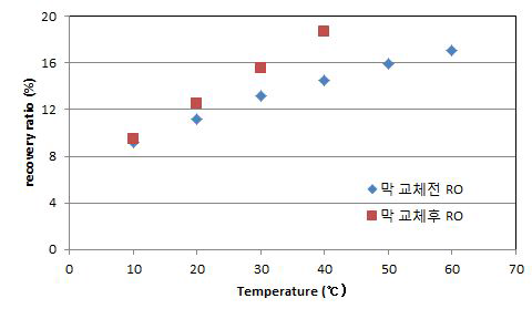 막교체 전후 온도별 회수율