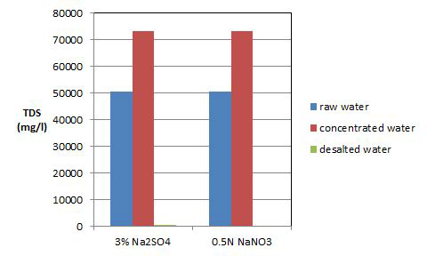 전해액으로 3% Na2SO4와 0.5N NaNO3 사용시 TDS 측정비교