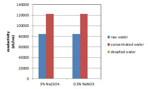 전해액으로 3% Na2SO4와 0.5N NaNO3 사용시 전기전도도 측정비교