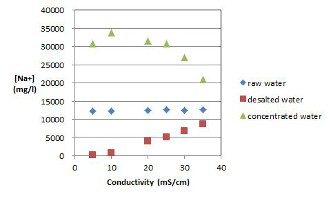 최종 전기전도도에 따른 탈염조의 나트륨 농도