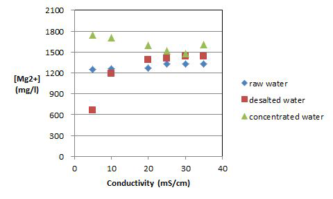 최종 전기전도도에 따른 탈염조의 마그네슘 농도