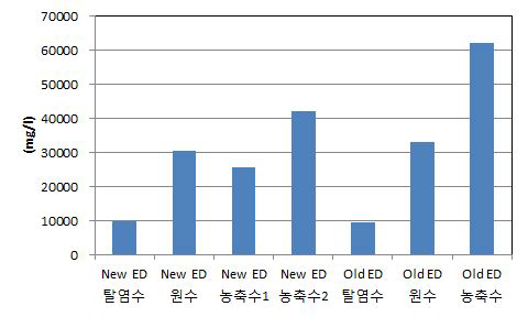 산업용 전기투석 장치와 소형 전기투석 장치의 염소 분리특성 비교