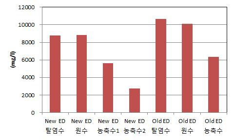 산업용 전기투석 장치와 소형 전기투석 장치의 황산 분리특성 비교