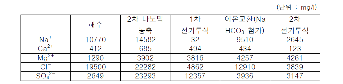 전기투석/이온교환 복합공정에서 각 공정별 이온 농도