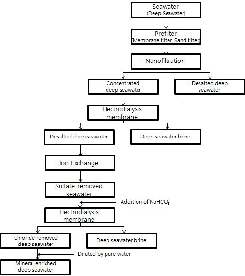 Diagram of Total Processes