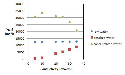Sodium concentration in desalted solution depending on the final conductivity