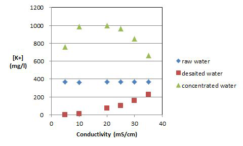 Potassium concentration in desalted solution depending on the final conductivity