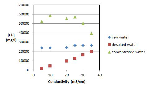 Chloride concentration in desalted solution depending on the final conductivity