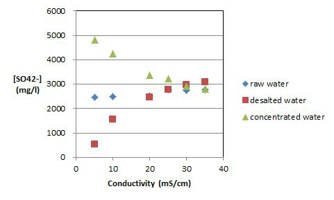 Sulfate concentration in desalted solution depending on the final conductivity