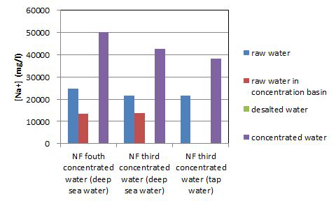 Sodium concentration after the electrodialysis of third or fourth NF concentrated solution