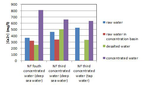 Calcium concentration after the electrodialysis of third or fourth NF concentrated solution