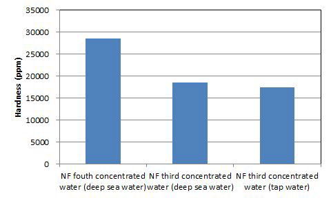 Hardness after the electrodialysis of third or fourth NF concentrated solution