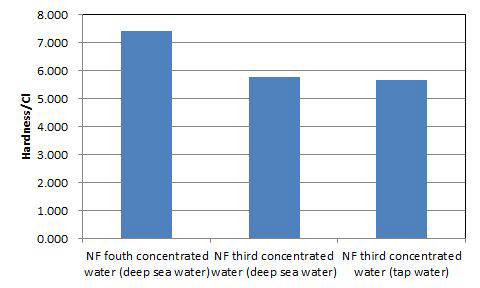 Hardness/Cl ratio after the electrodialysis of third or fourth NF concentrated solution
