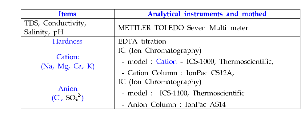 해양심층수 처리수의 수질분석 방법