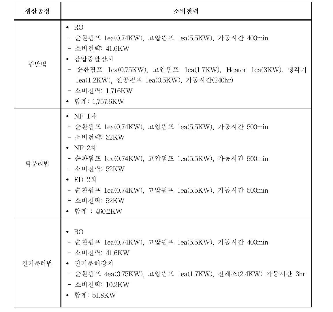 생산 공정별 소비전력 비교