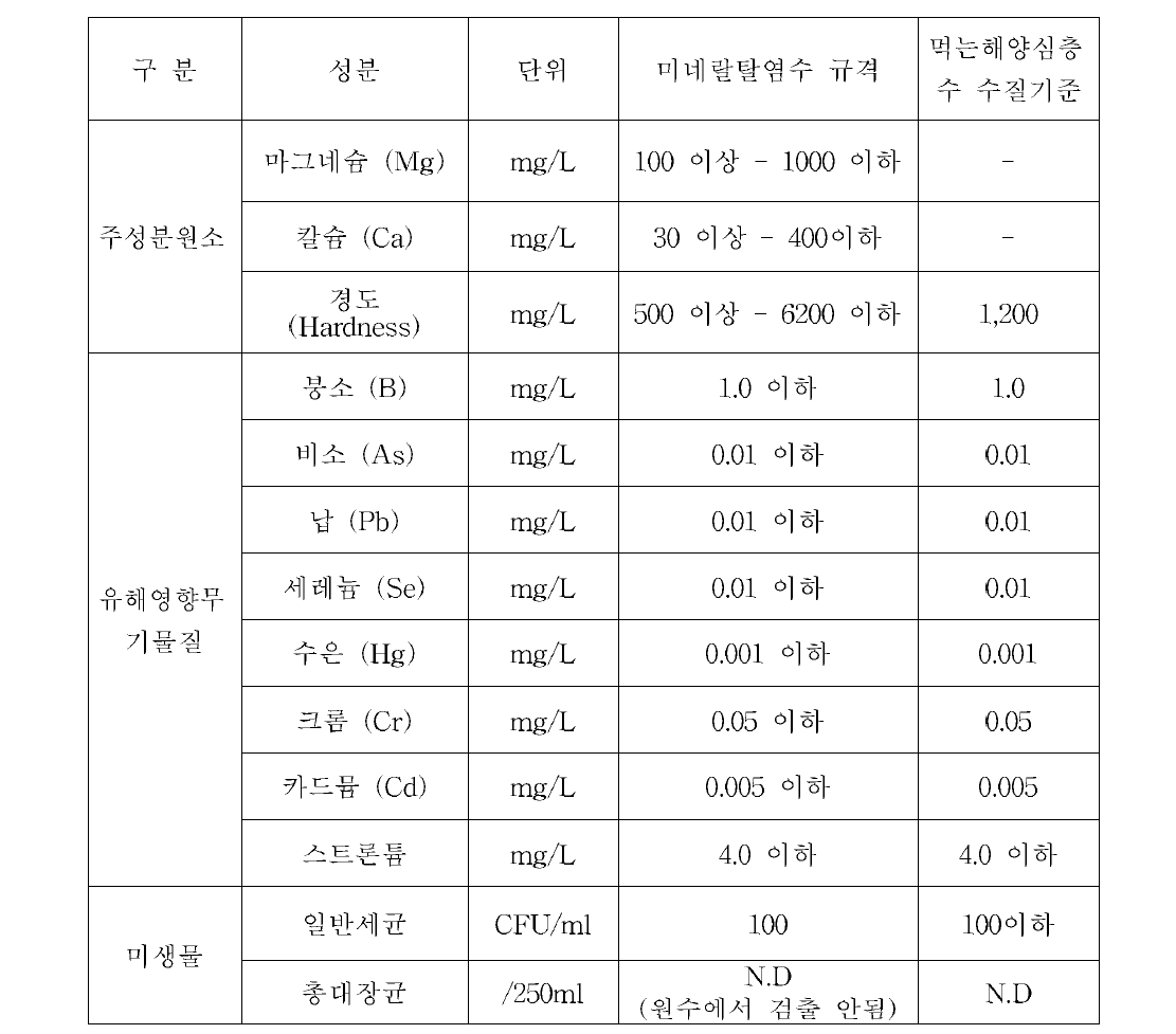 미네랄 탈염수의 규격