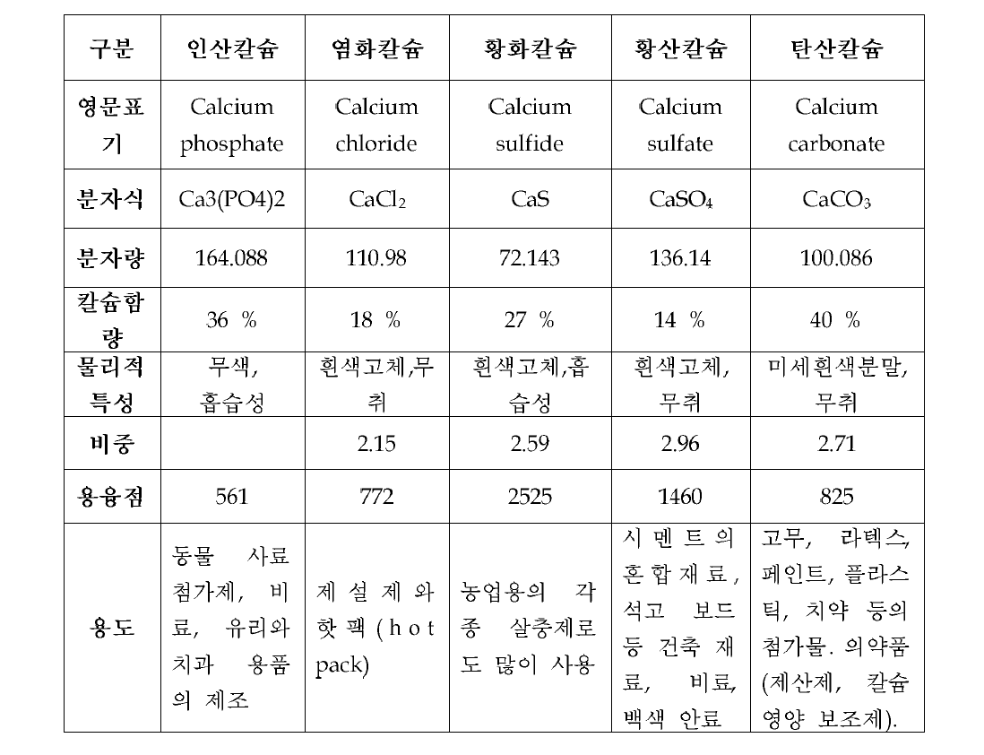 칼슘과 주요 칼슘화합물의 물리화학적 특성