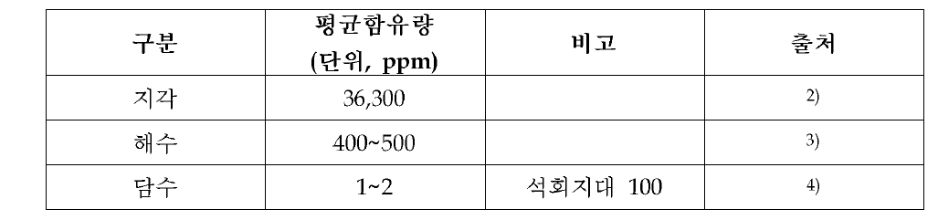 자연계의 칼슘의 분포와 함량