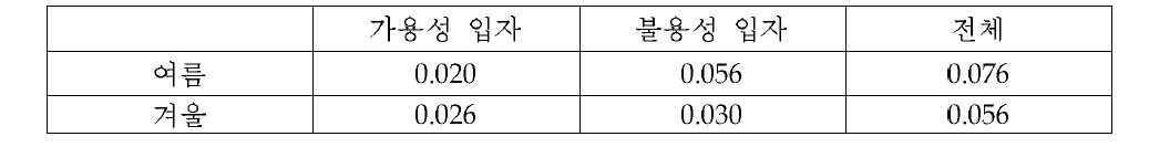 여름과 겨울 시기 칼슘입자의 평균질량농도 (pg/m3 STP)