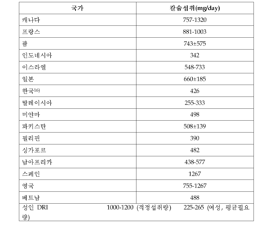 국가별 성인의 평상시 칼슘의 섭취량