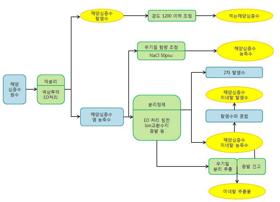 해양수산부 제안 해양심층수 처리수 제조공정 모식도