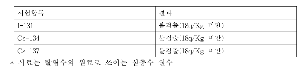 시즈오카 야이츠 심층수 방사능 측정결과(2013.09.10.)