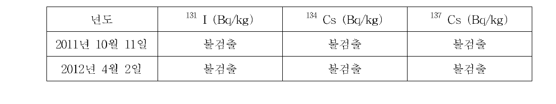 오키나와현 해양심층수의 방사능 검사