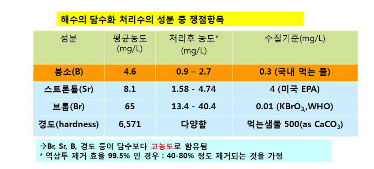 해수의 역삼투막 처리 후 성분 변화