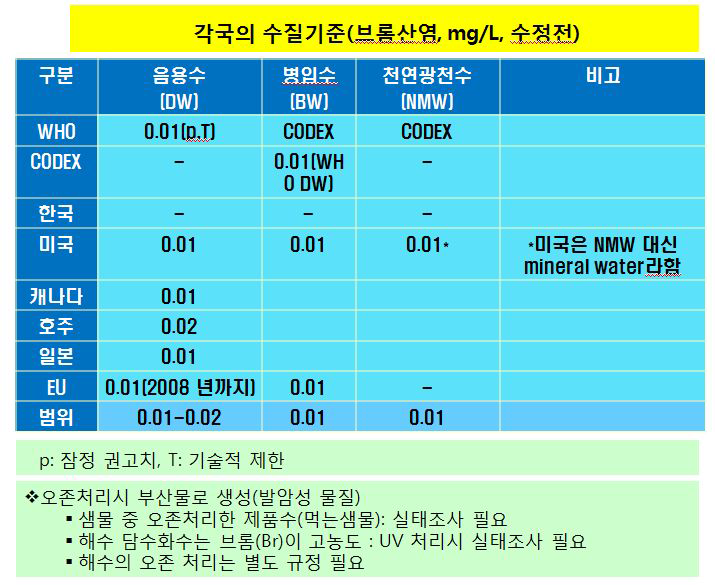 제외국의 먹는 물 중 브론산염 기준 값