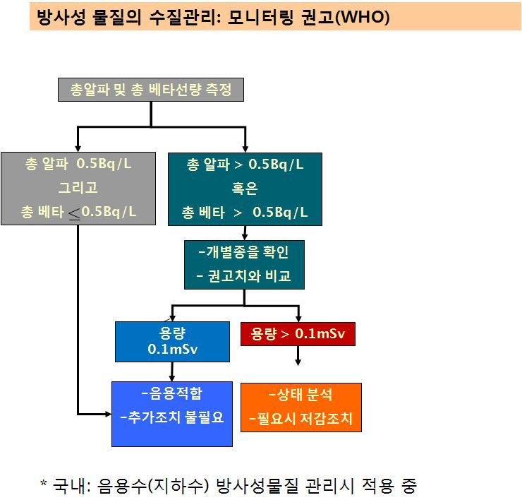 국내와 WHO의 먹는물 방사성물질 관리 체계도