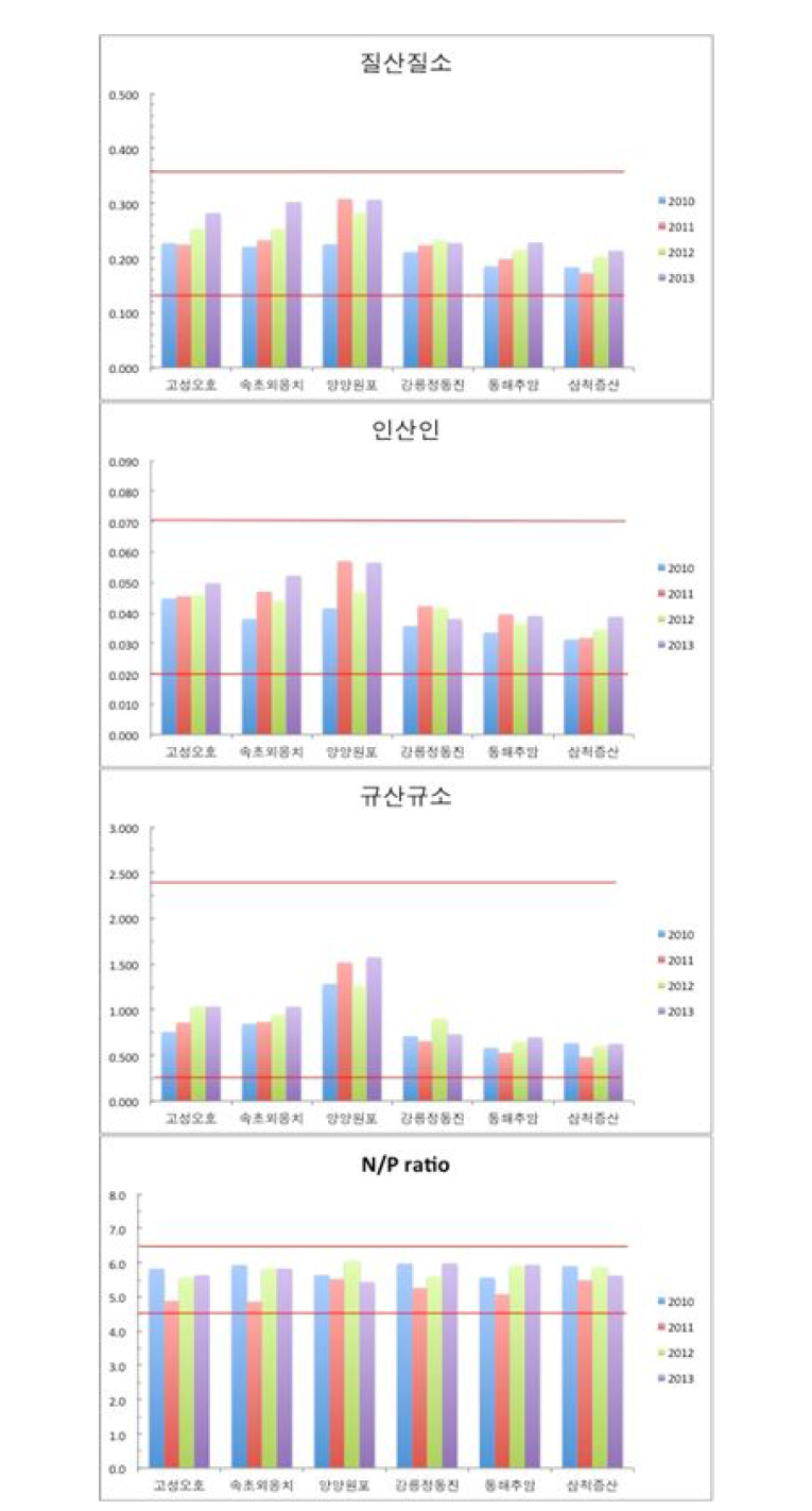 우리나라 해양심층수의 영양염류 수질기준 적합여부