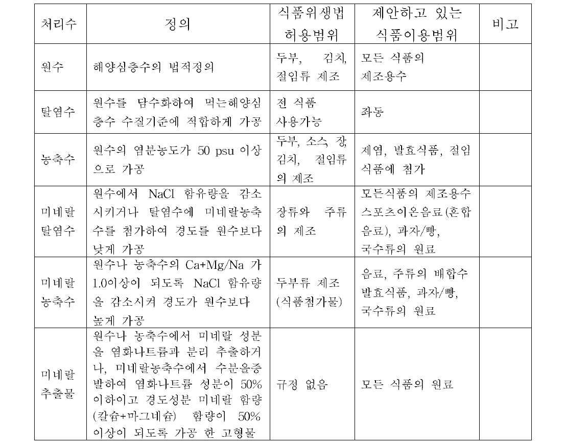 해양수산부 제안 처리수 등의 식품이용 범위 요약