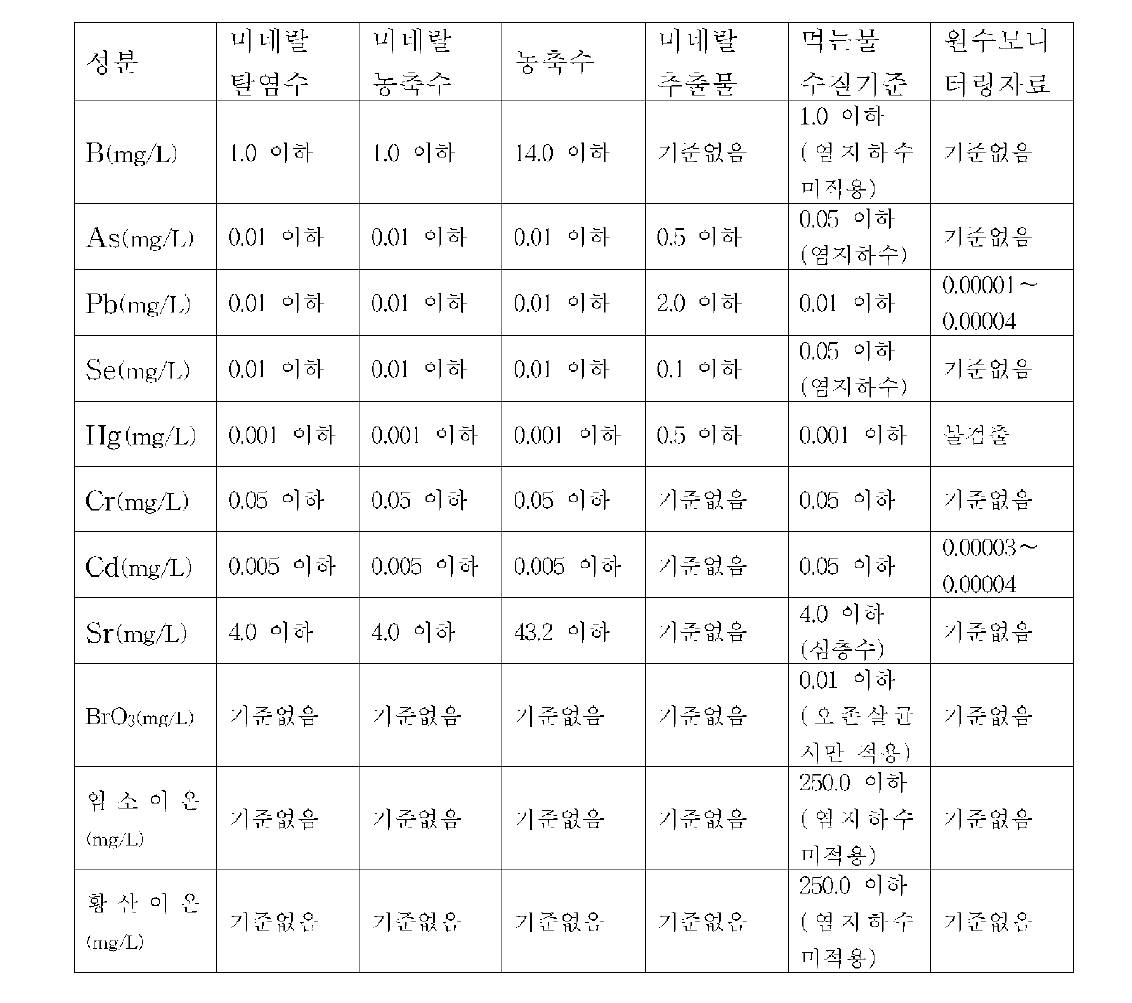 해양심층수 처리수 품목별 유해영향 물질 기준·규격(안) 비교