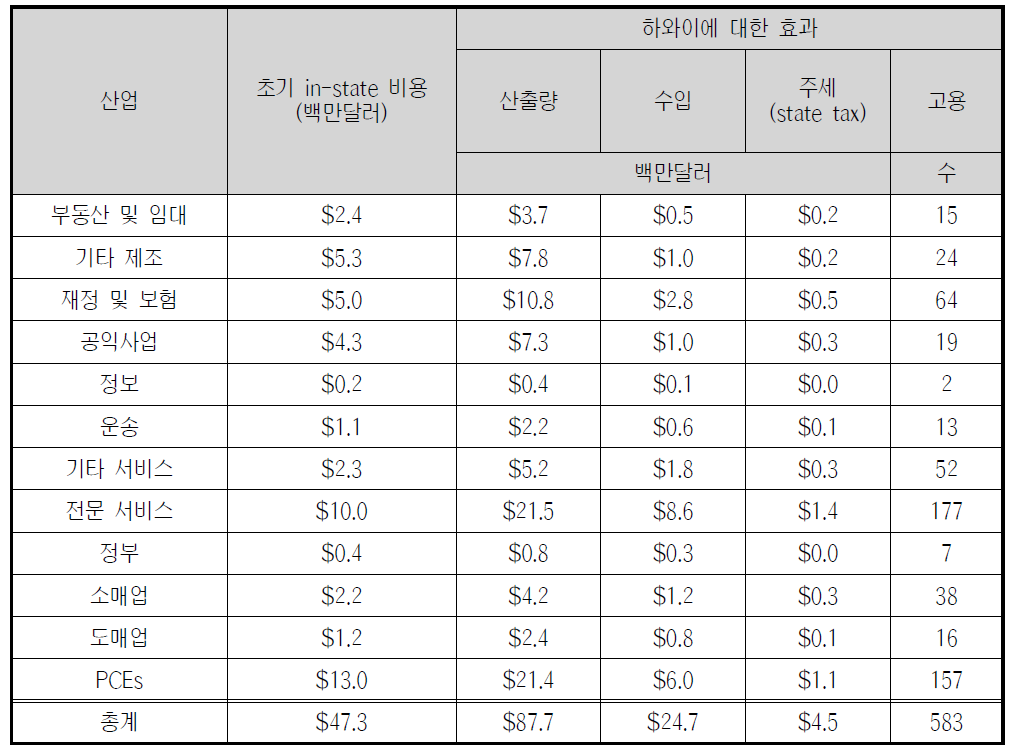 하와이에 대한 NELHA의 경제적 파급효과