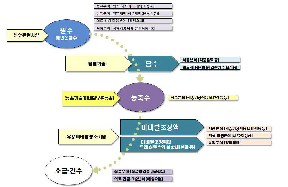 고치현의 해양심층수 개발 구조