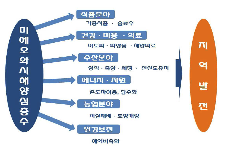 미에현의 해양심충수 개발 구조