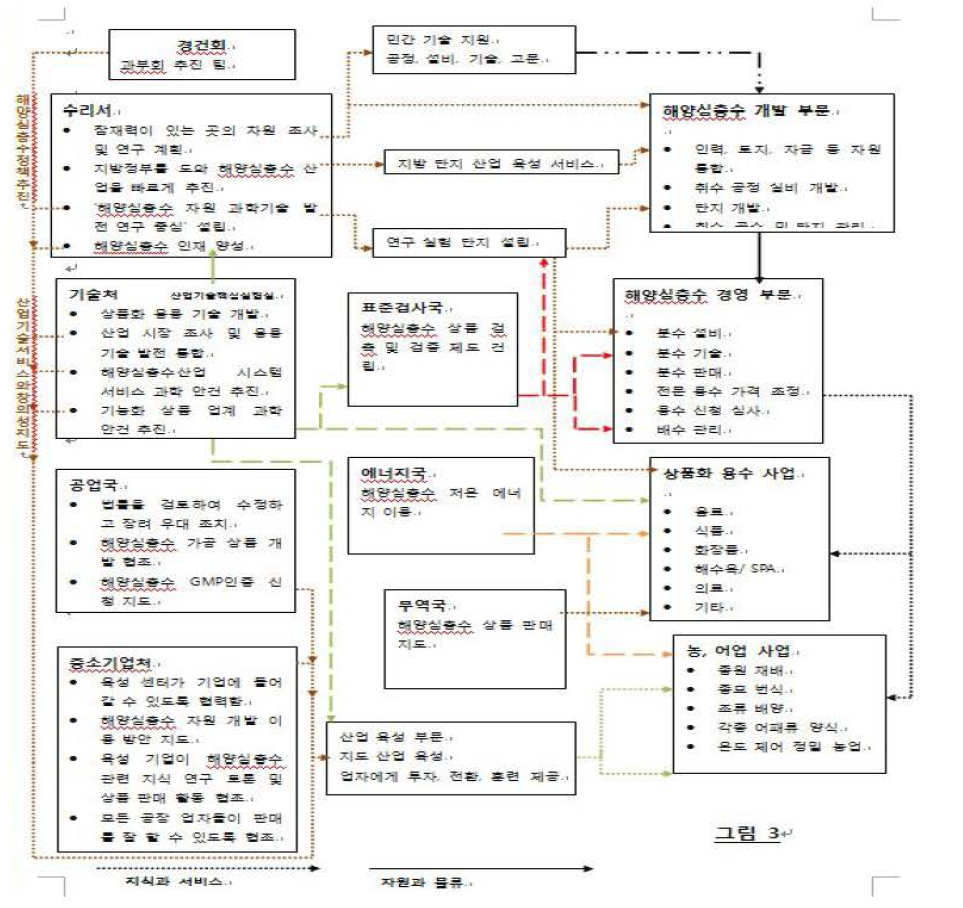 대만의 해양심층수 개발 관련 부처와 관련 업무 현황