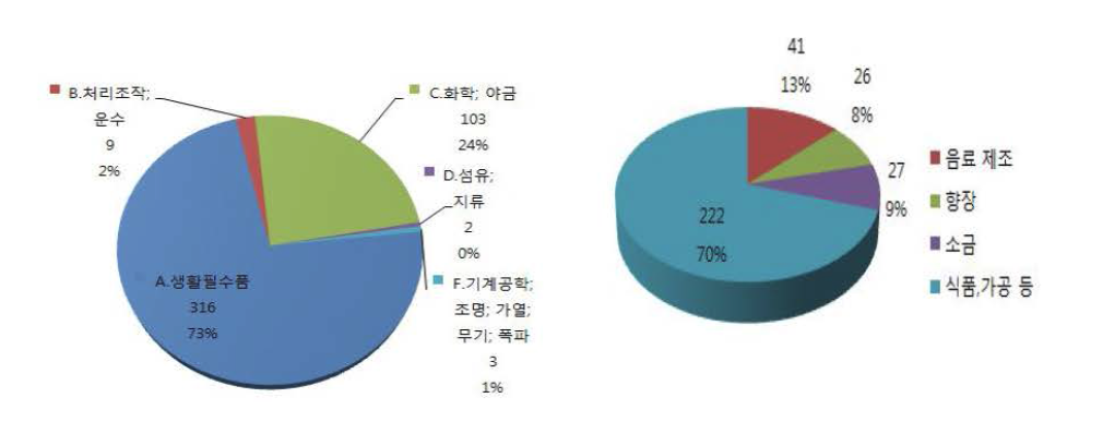 해앙심층수 관련 기술 특허 분야 및 생필픔 수요 기술 분야