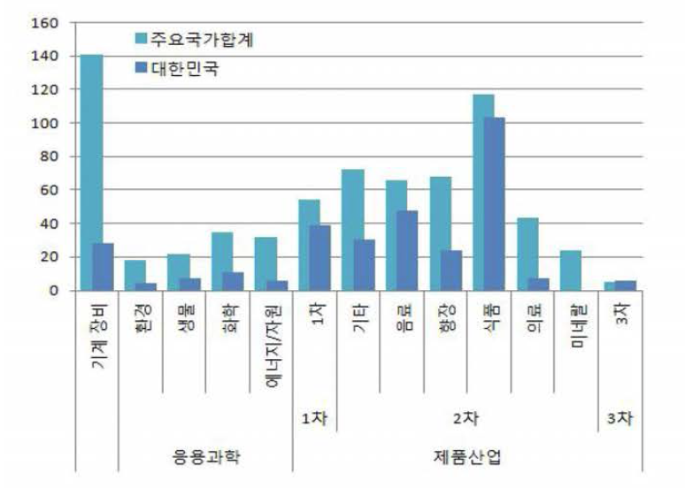 우리나라와 타 해양심층수 개발 국가의 특허 앙상 비교