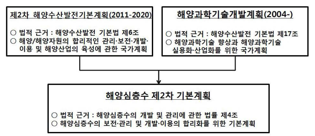 해양심층수 제2차 기몬계획과 상위 계획과의 관계