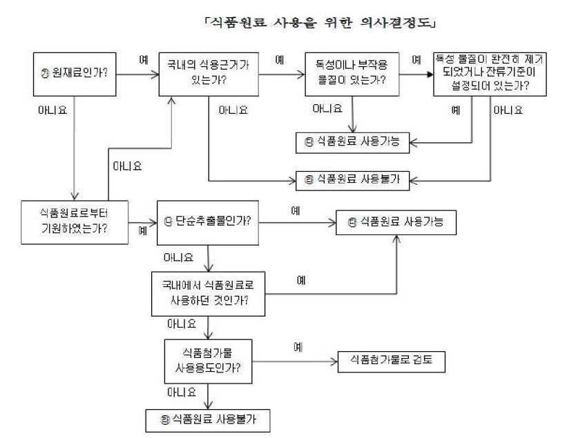 식품공전상 식품원료 심사의 의사결정도