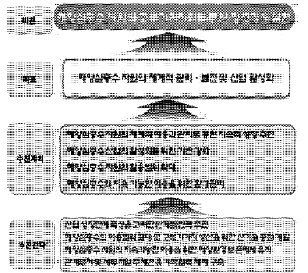 해양심층수 제2차 기온계획의 비선 및 옥표