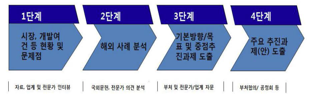 제2차 기온계획 수립 방법 및 절차