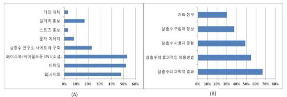 해양심층수 관련 정부에 대한 선호 매체 및 선호 콘텐츠