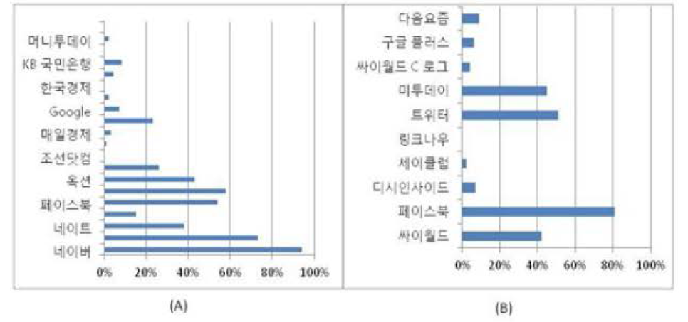 해양심층수 관련 정보의 입수가 용이한 웹사이트 및 소셜 미디어 사이트