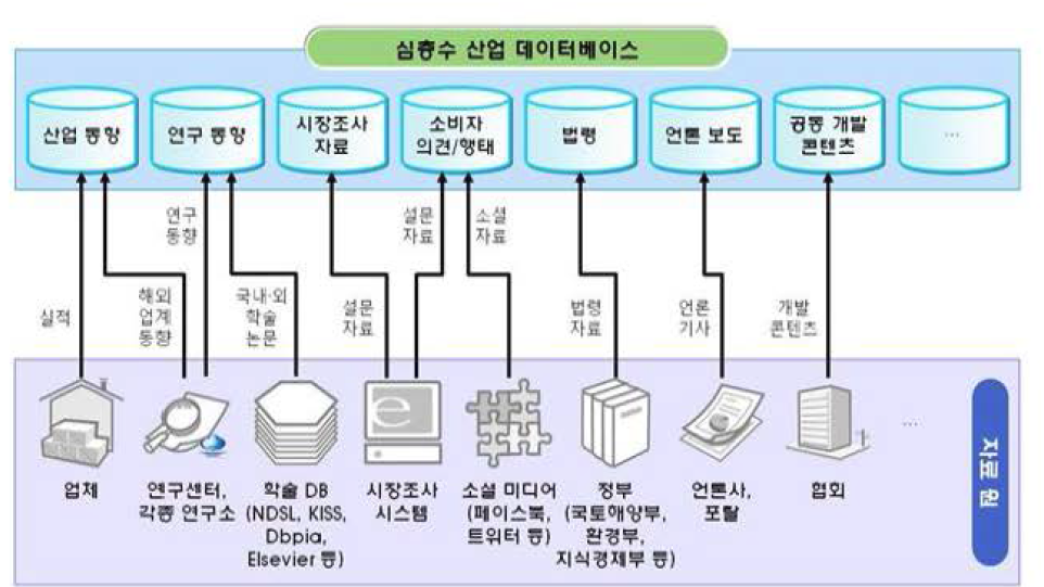 해양심층수 산업 데이터베이스의 개념도