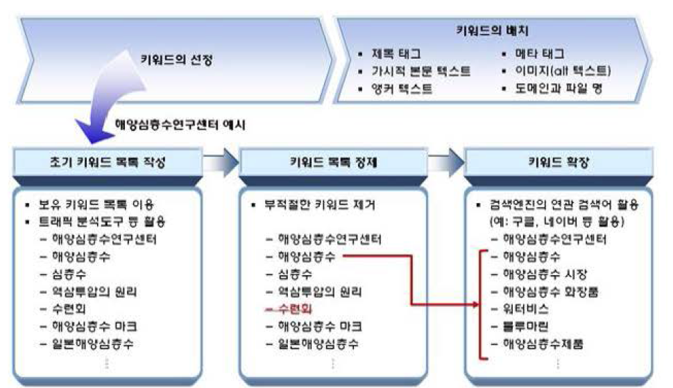 텍스트 요소를 위한 키워드의 선정