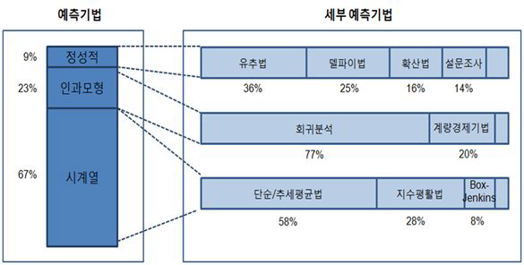 예측 기법 활용