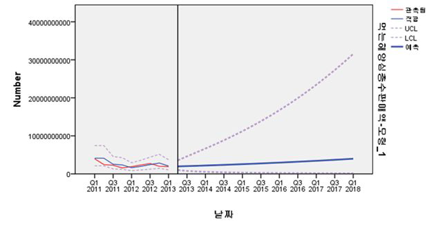 ARIMA(0,1,0) 모형에 의한 해양심층수 판매량 추이 및 향후 전망