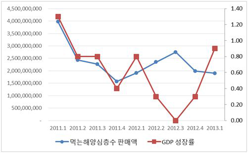 한국의 먹는 해양심층수 판매액과 GDP 성장률